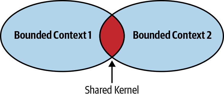 Shared kernel