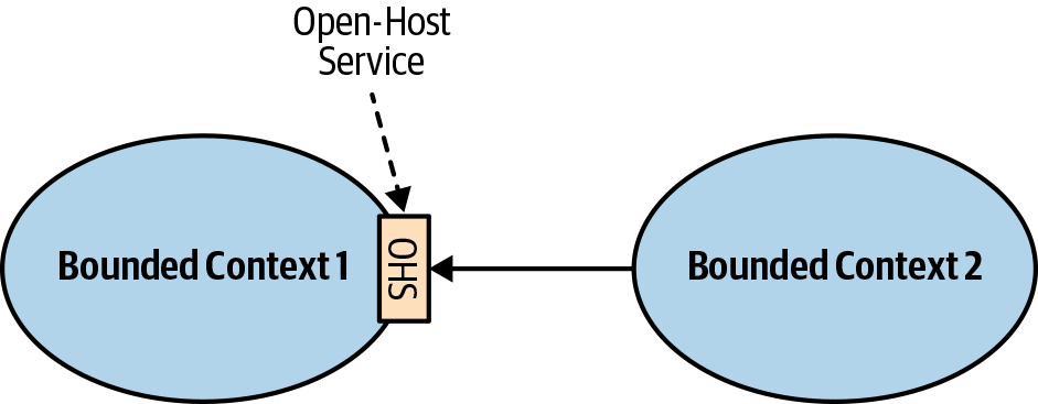 Open host service