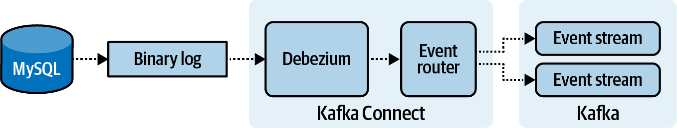The end-to-end workflow of a Debezium capturing data from a MySQL database's binary log and writing it to event streams in Kafka