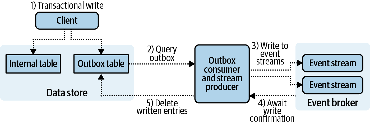 The end-to-end workflow of an outbox table CDC solution
