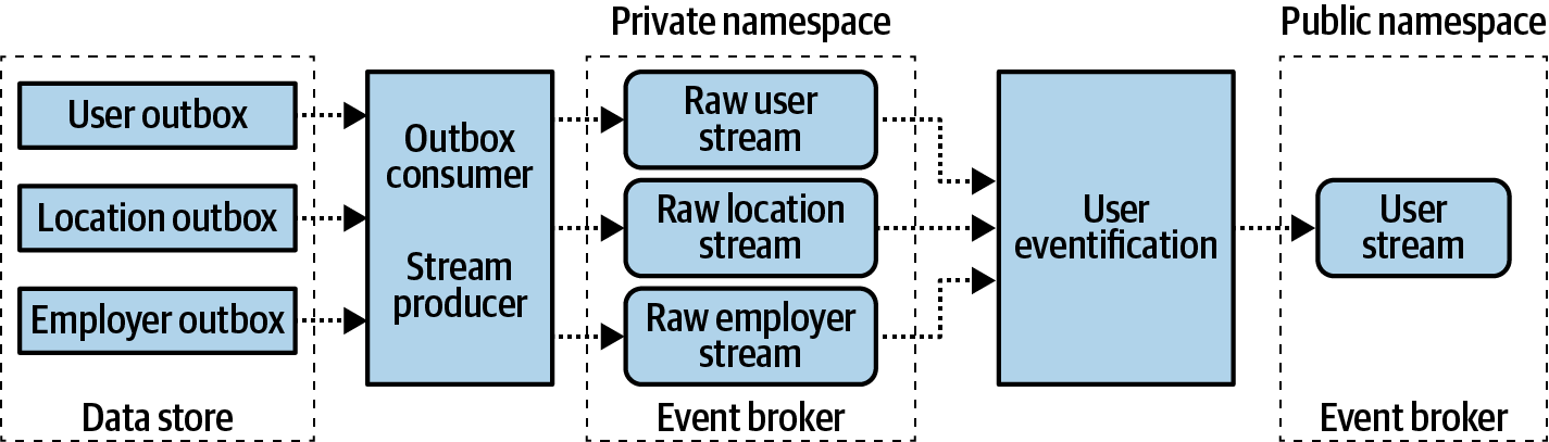 Eventification of public User events using private User, Location, and Employer event streams