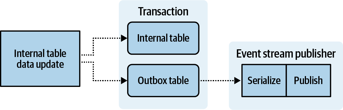 Serializing change-data after writing to outbox table, as part of the publishing process