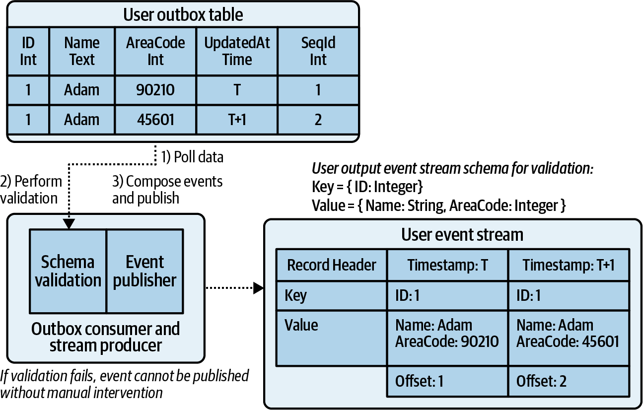 After-the-fact serialization and production to the output event stream