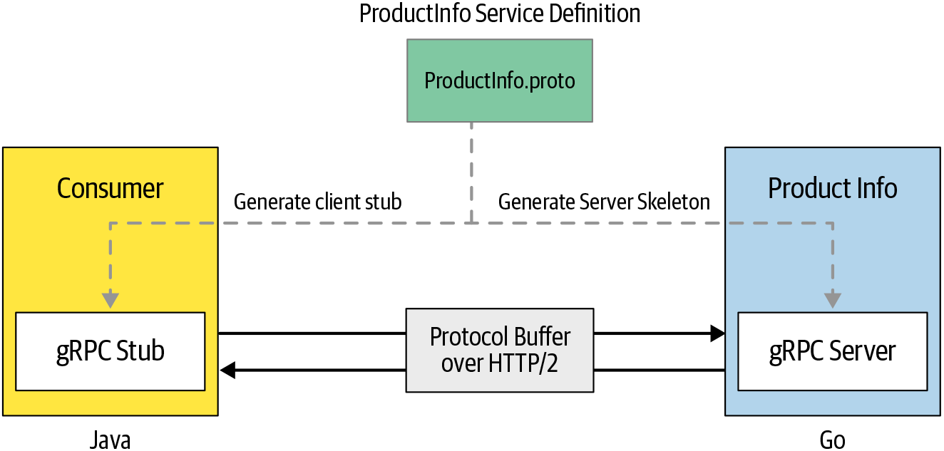 A microservice and a consumer based on gRPC