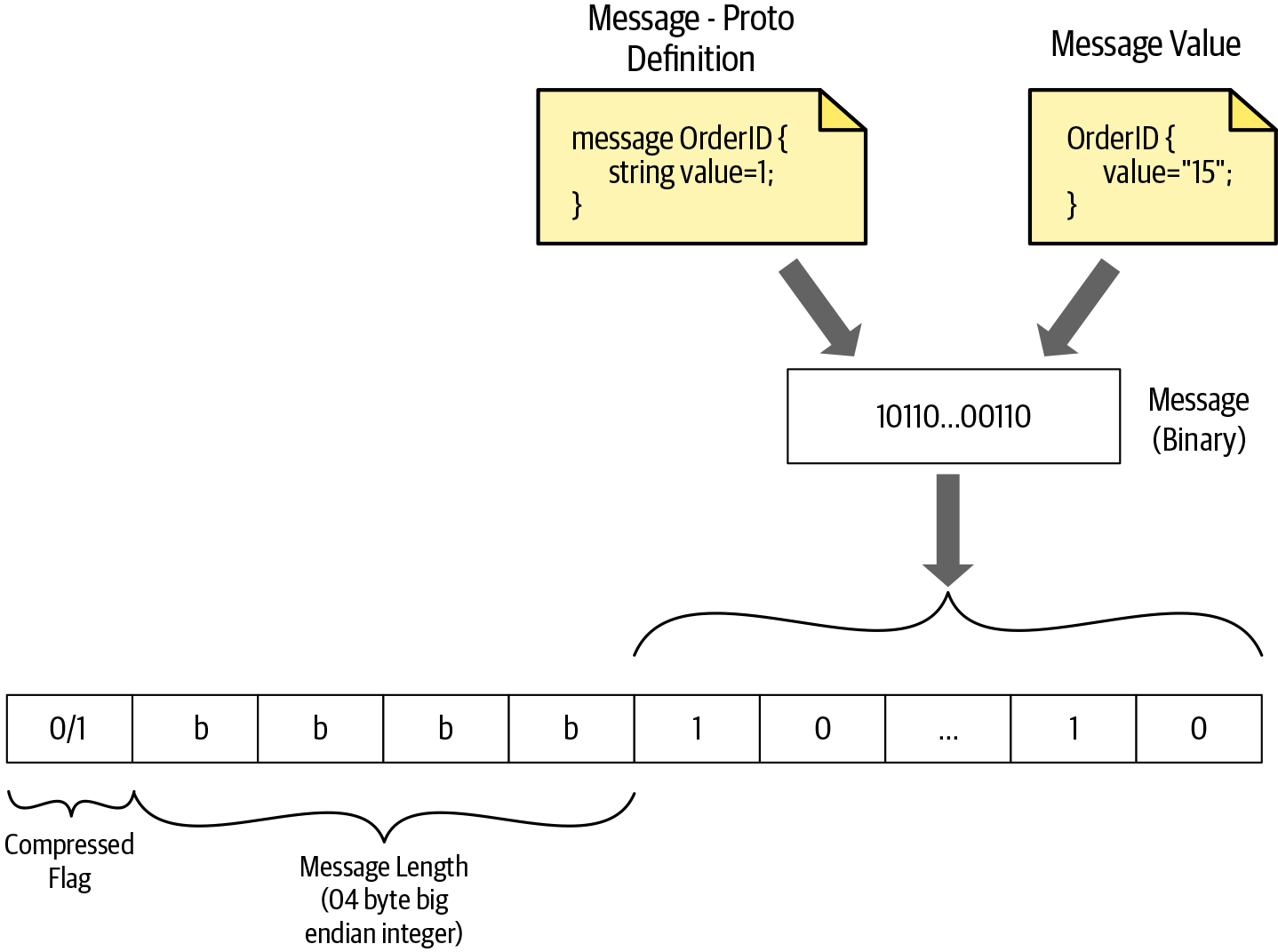 How a gRPC message is encoded and framed