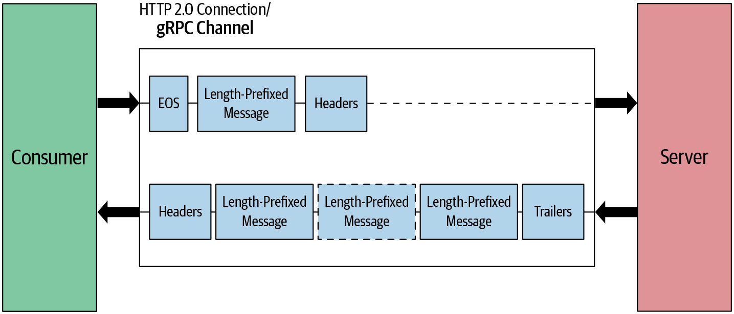 Server-streaming RPC: message flow