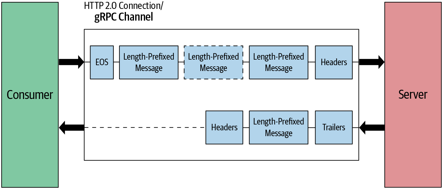 Client-streaming RPC: message flow