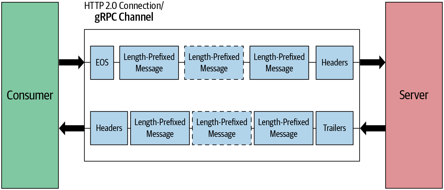 Bidirectional-streaming RPC: message flow