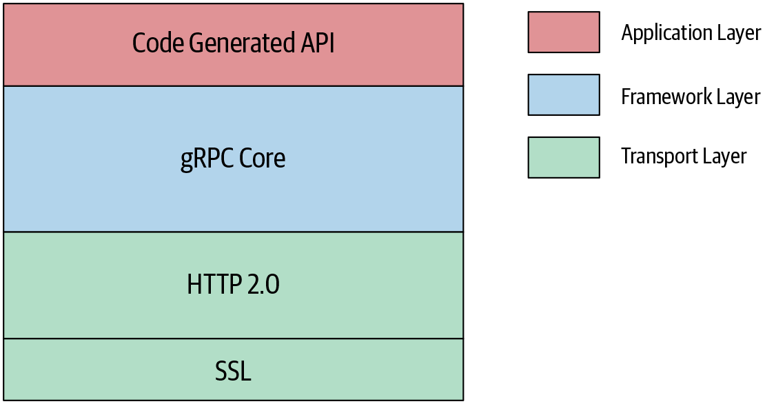 gRPC native implementation architecture