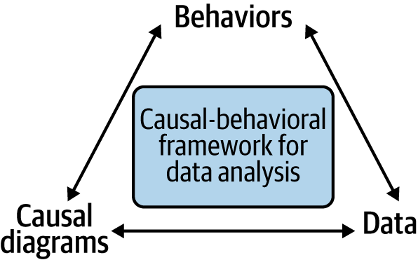 The causal-behavioral framework for data analysis