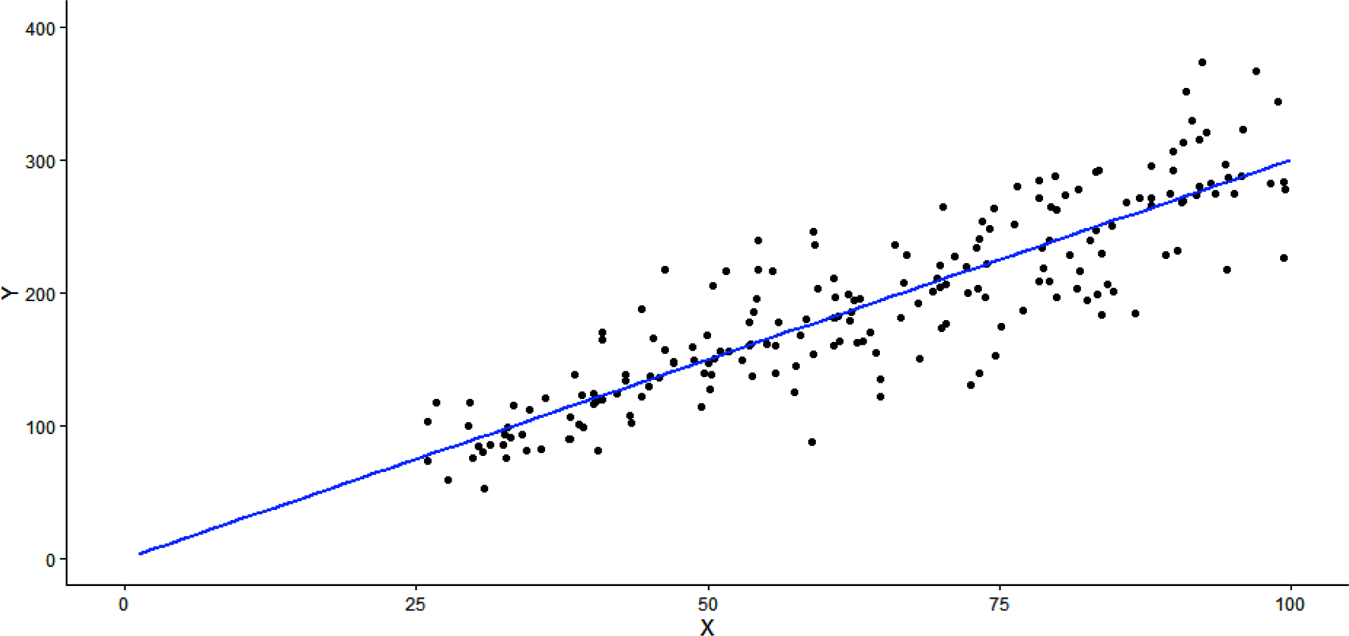 Linear relationship between two variables, with the regression line