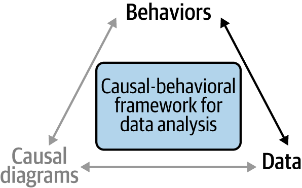 The causal-behavioral framework with the arrow for this chapter highlighted
