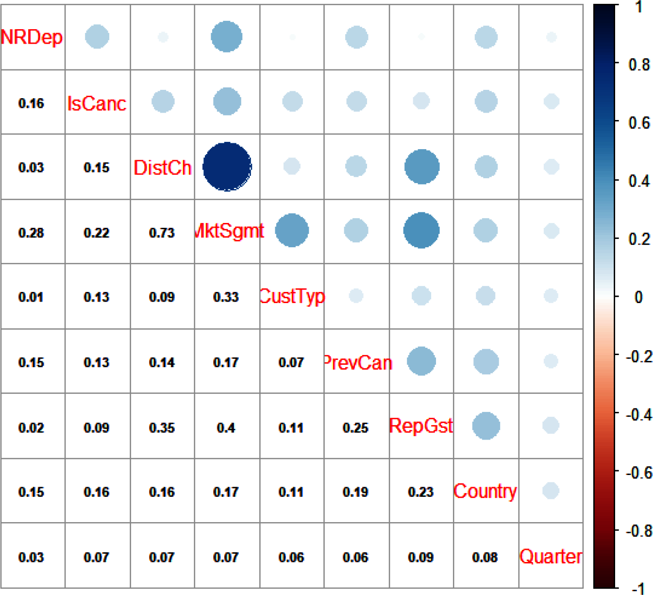 Correlation matrix for categorical and binary variables
