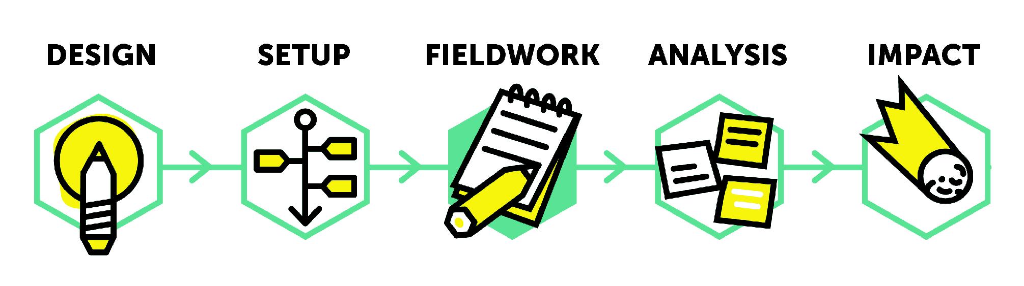 Research cycle: fieldwork