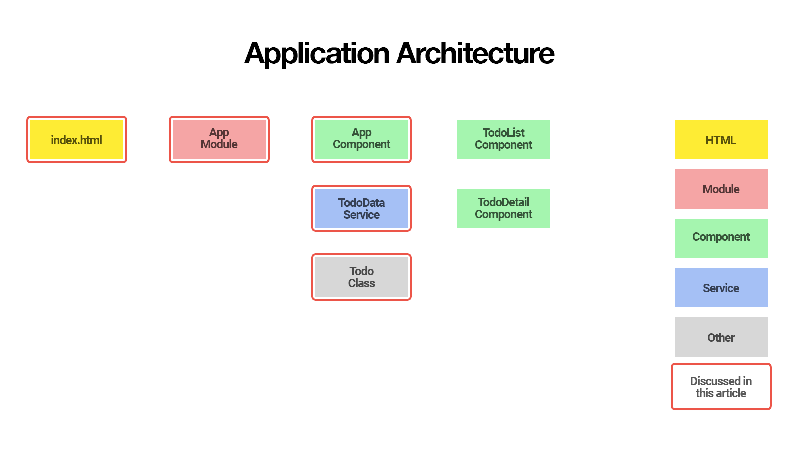 Angular CLI: Application Architecture of Finished Todo Application