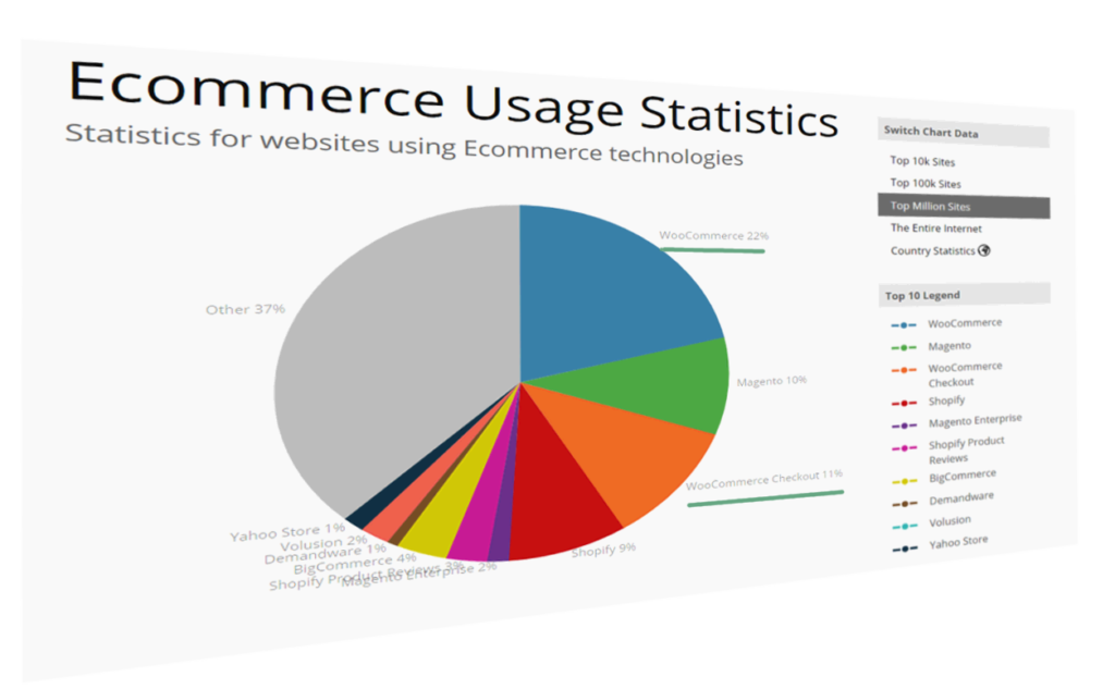 Ecommerce software stats by builtwith.com