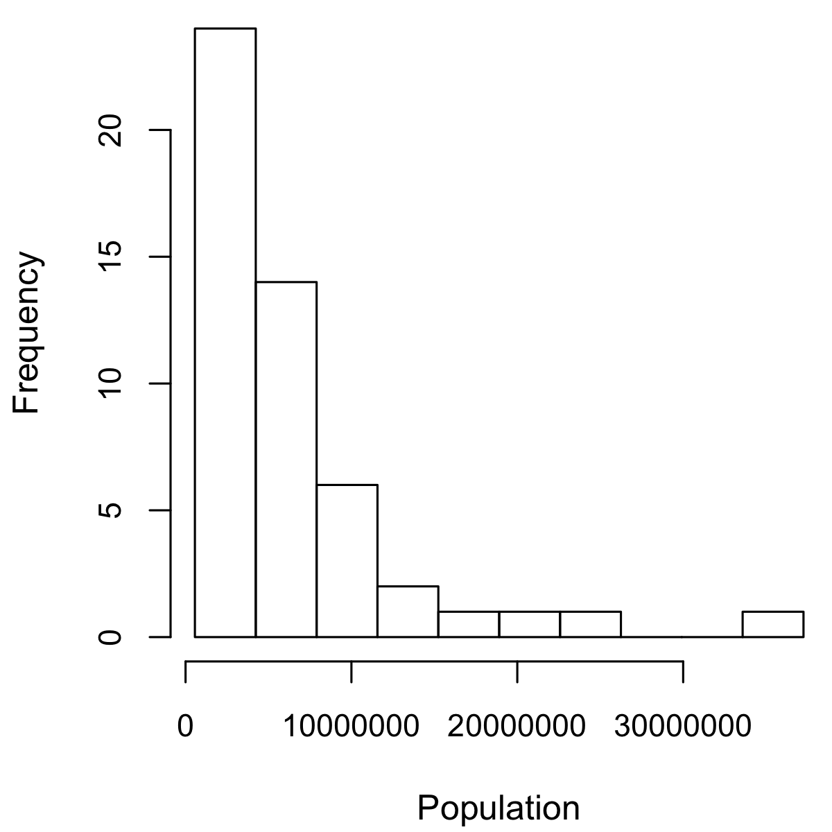 Histogram of state populations