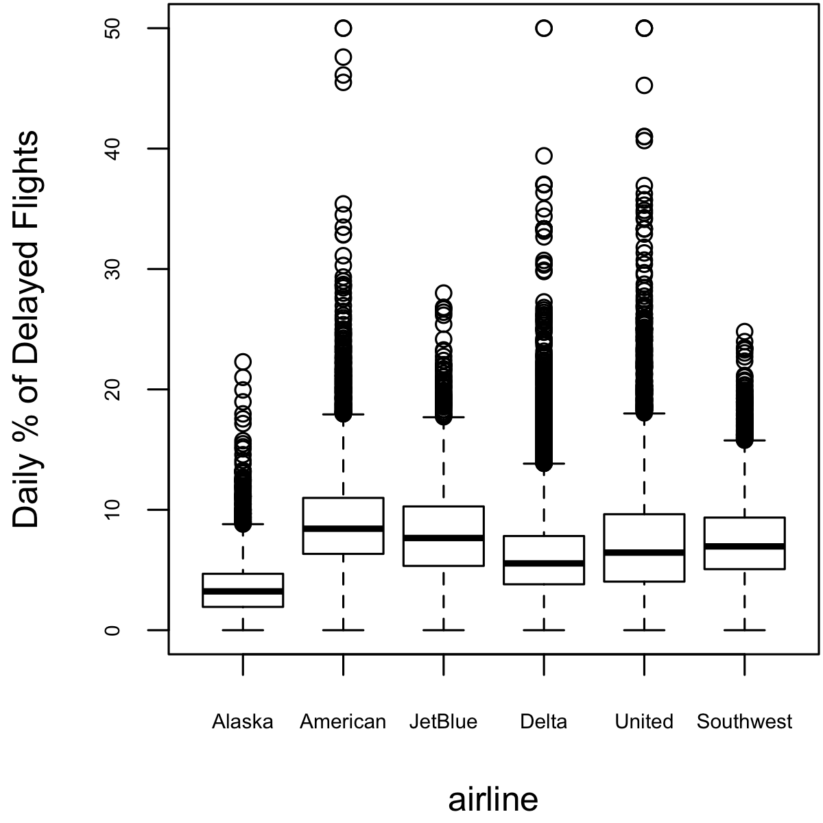 Boxplot of percent of airline delays by carrier.