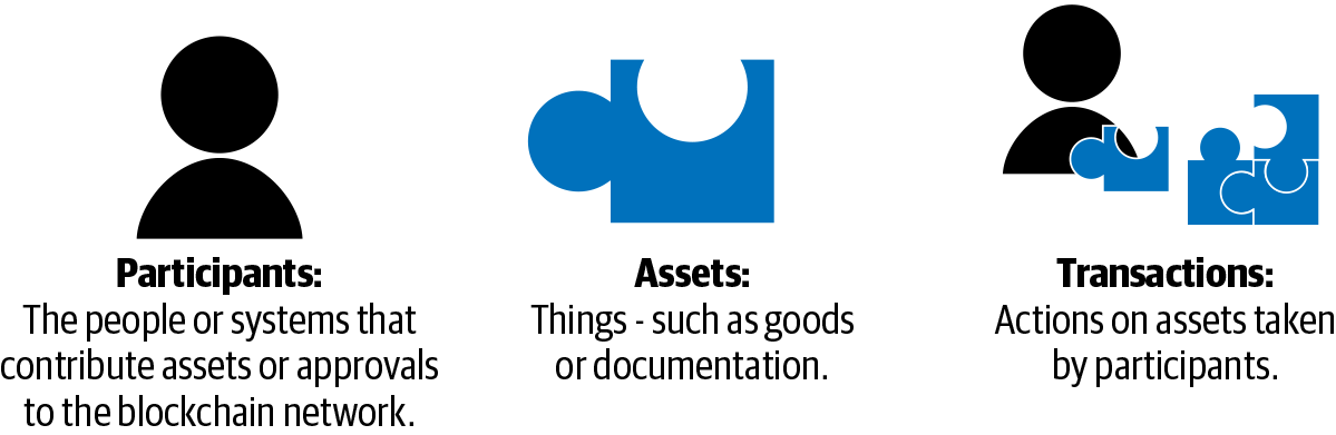 Identifying participants  assets  and transactions for your use case is a first step in planning your blockchain network.