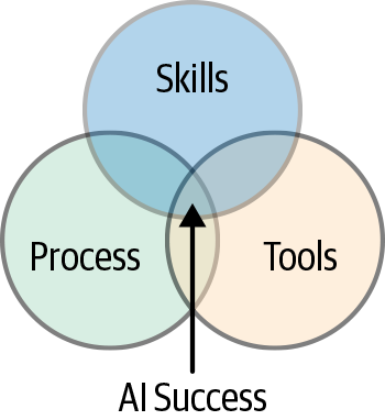 The three pillars of AI success