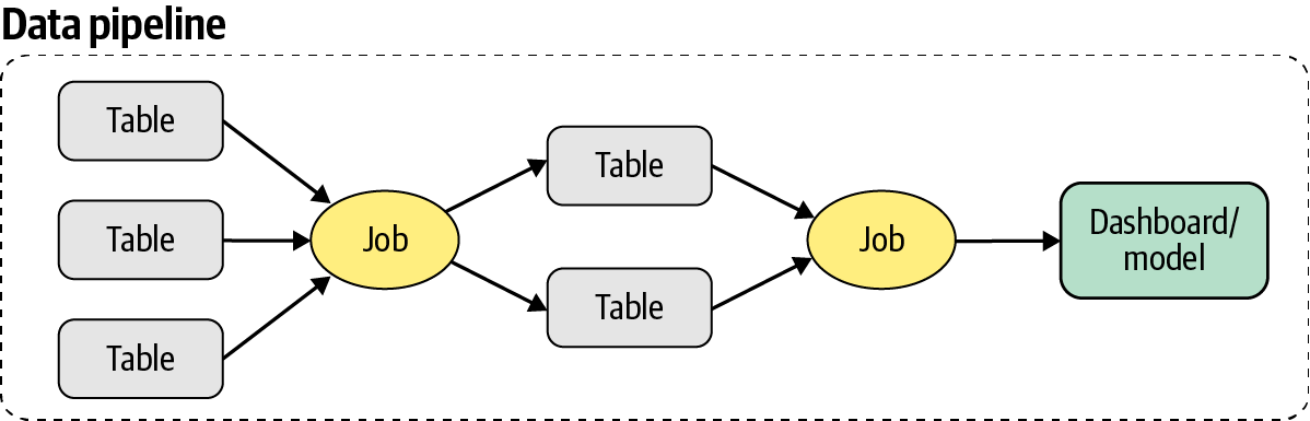 A logical representation of the pipeline as a sequence of dependent jobs executed to generate insights in the form of ML models or dashboards