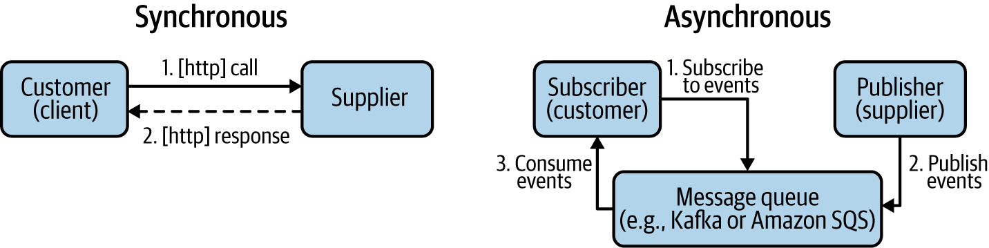 4. Rightsizing Your Microservices: Finding Service Boundaries ...
