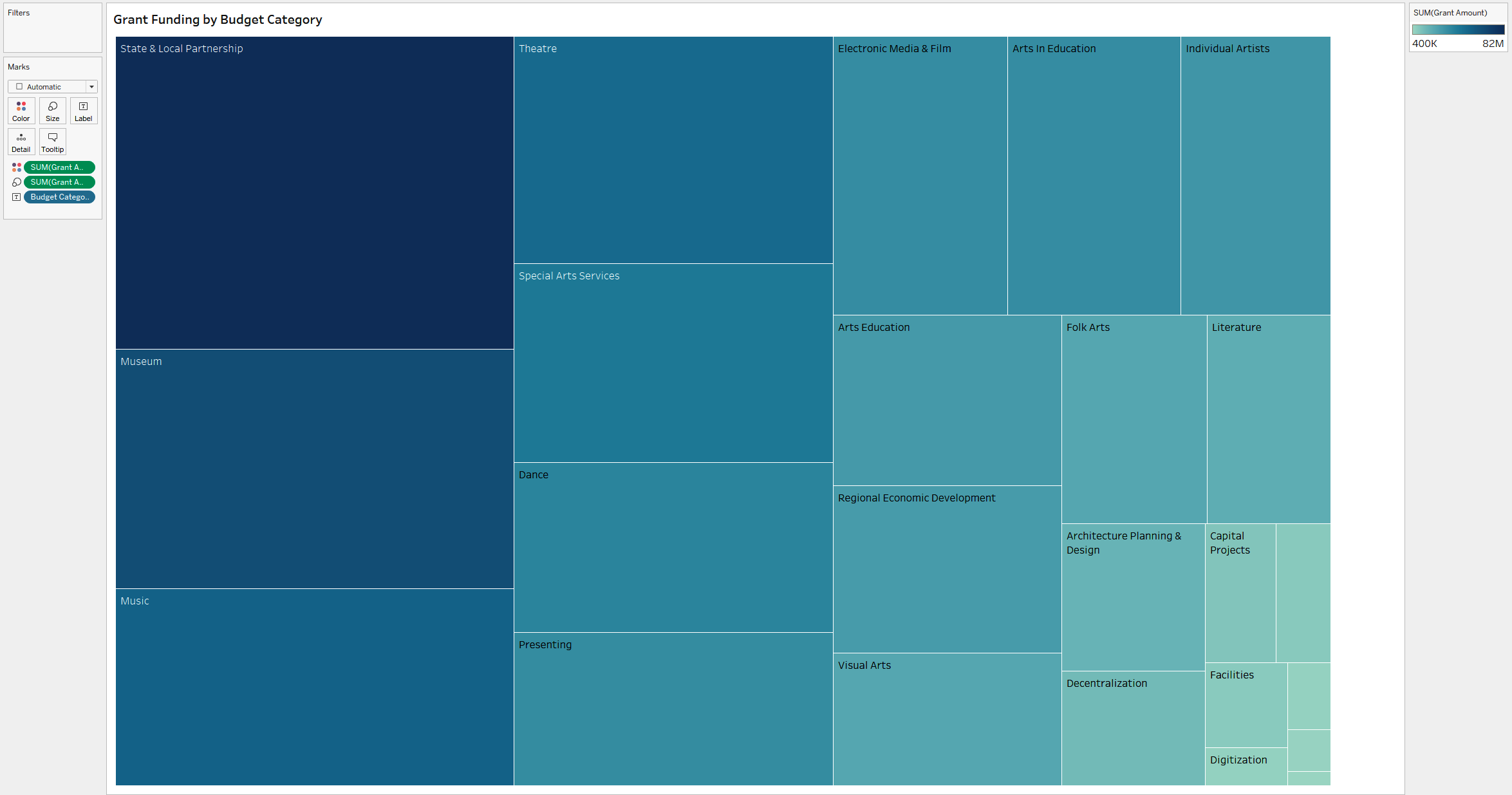 A treemap showing the budget categories ordered by grant amount