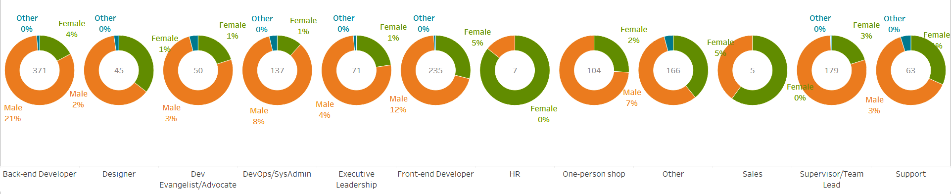 A small-multiples donut chart, which includes separating out the distribution by gender among different professions