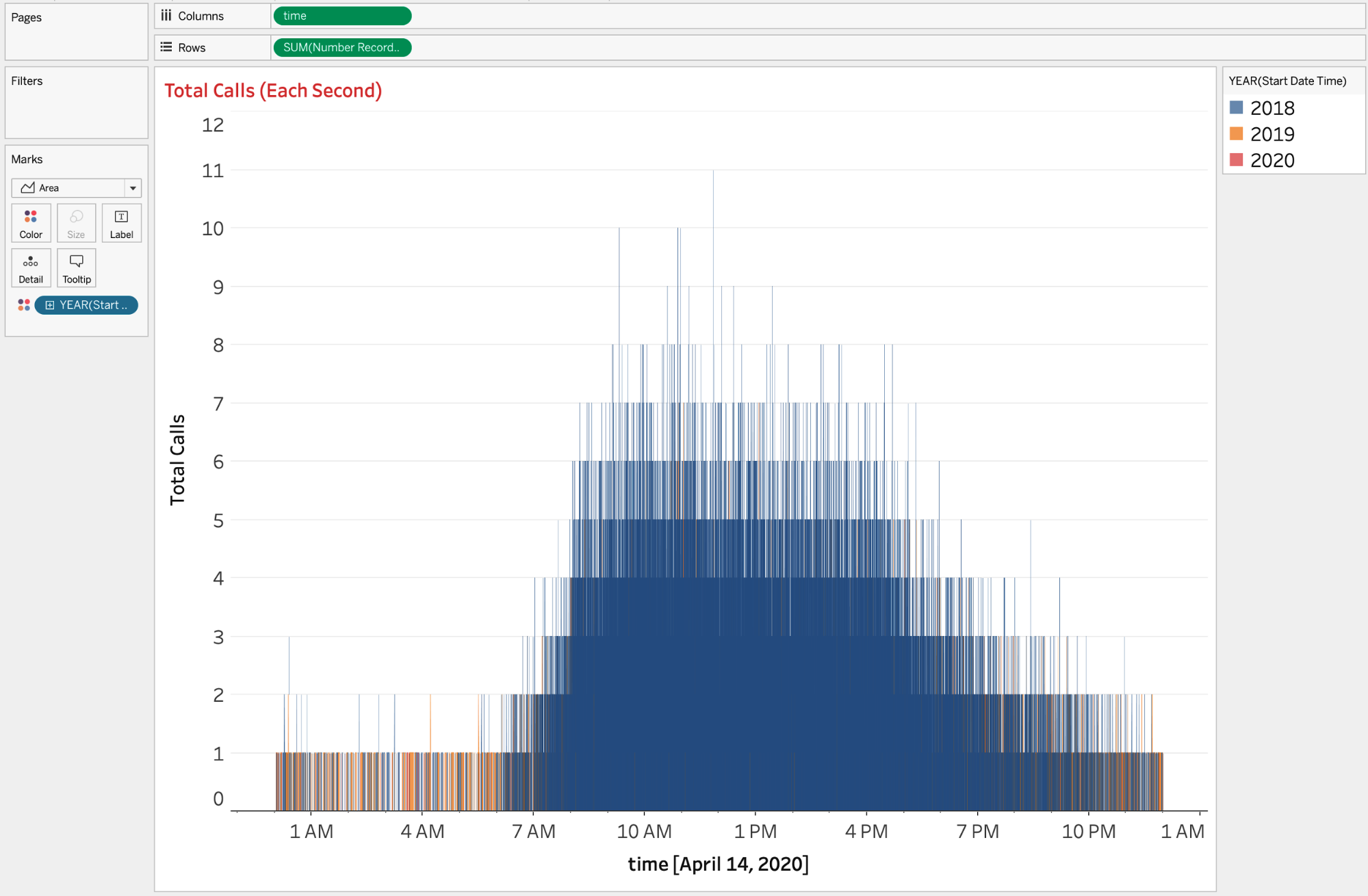 Total calls per second of the day using a continuous axis