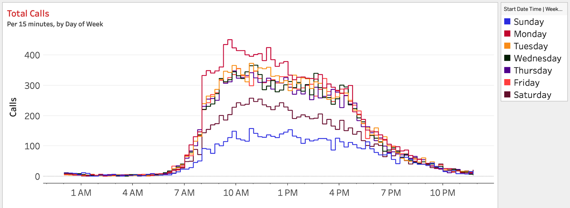 Total calls every 15 minutes of the day, colored by day of the week and using a continuous axis