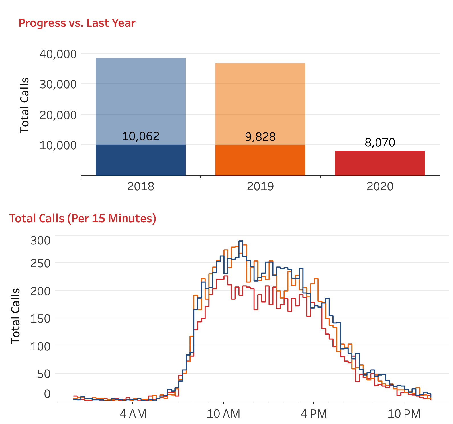 Visualizations showing total calls versus the total for the two previous years (top), and total calls filtered to the same day of the year for three years (bottom)
