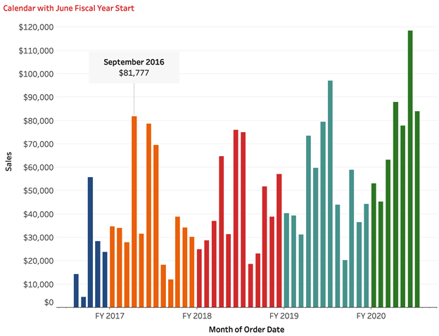 Sales by month, colored by fiscal year, using a June start to the fiscal year