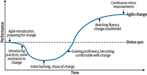 A graph showing how an Agile team’s performance changes over time. It shows an Agile change starting out at the same performance level as the status quo, which is marked “Agile introduction; preparing for change.” Then the performance of the Agile change drops rapidly, a period marked “Introducing practices; some resistance to change.” Performance stays low for an unspecified period of time, which is marked “Initial learning; chaos of change.” Then it rises in the shape of an S-curve, which is marked “Gaining proficincy; becoming comfortable with change.” The S-curve crosses the status quo, showing the Agile change’s performance surpassing the status quo, then gradually levels off in a period marked “Reaching fluency; change established.” Finally, it continues improving at a gradual rate, which is marked “Continuous minor improvements.”
