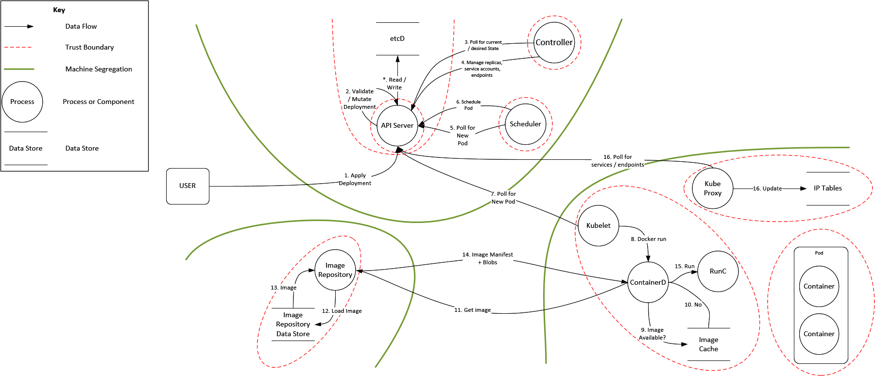 Kubernetes data flow diagram