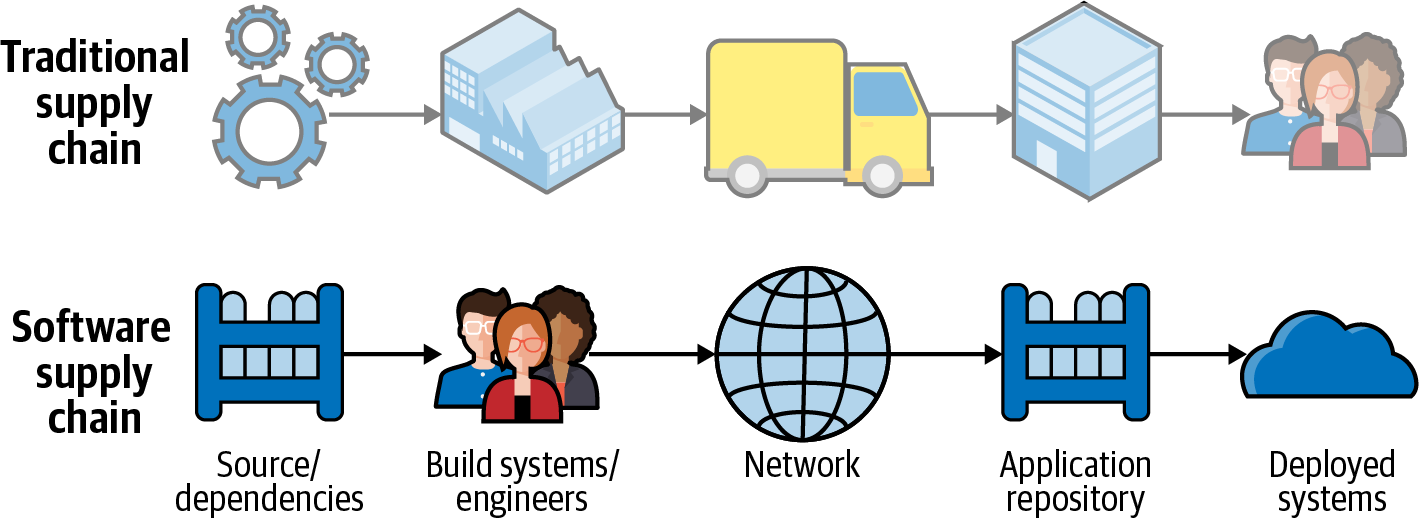 Similarity between supply chains