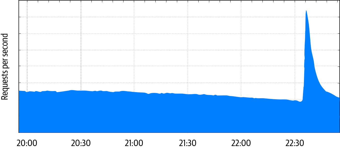 Web traffic, measured in HTTP requests per second, reaching Google infrastructure serving users in the San Francisco Bay Area when a magnitude 4.5 earthquake hit the region on October 14, 2019