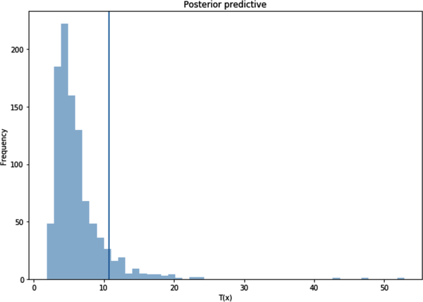 posterior_predict