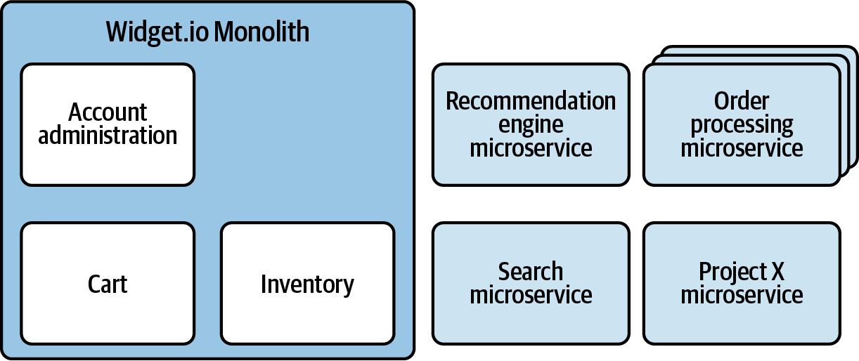 Microservices facilitate independent scalability.