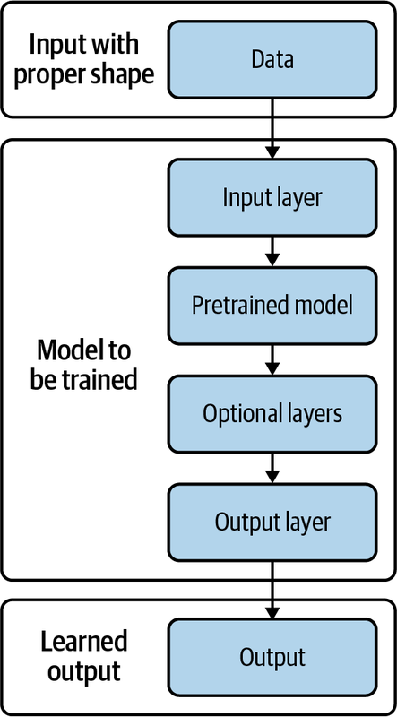 General pattern for transfer learning