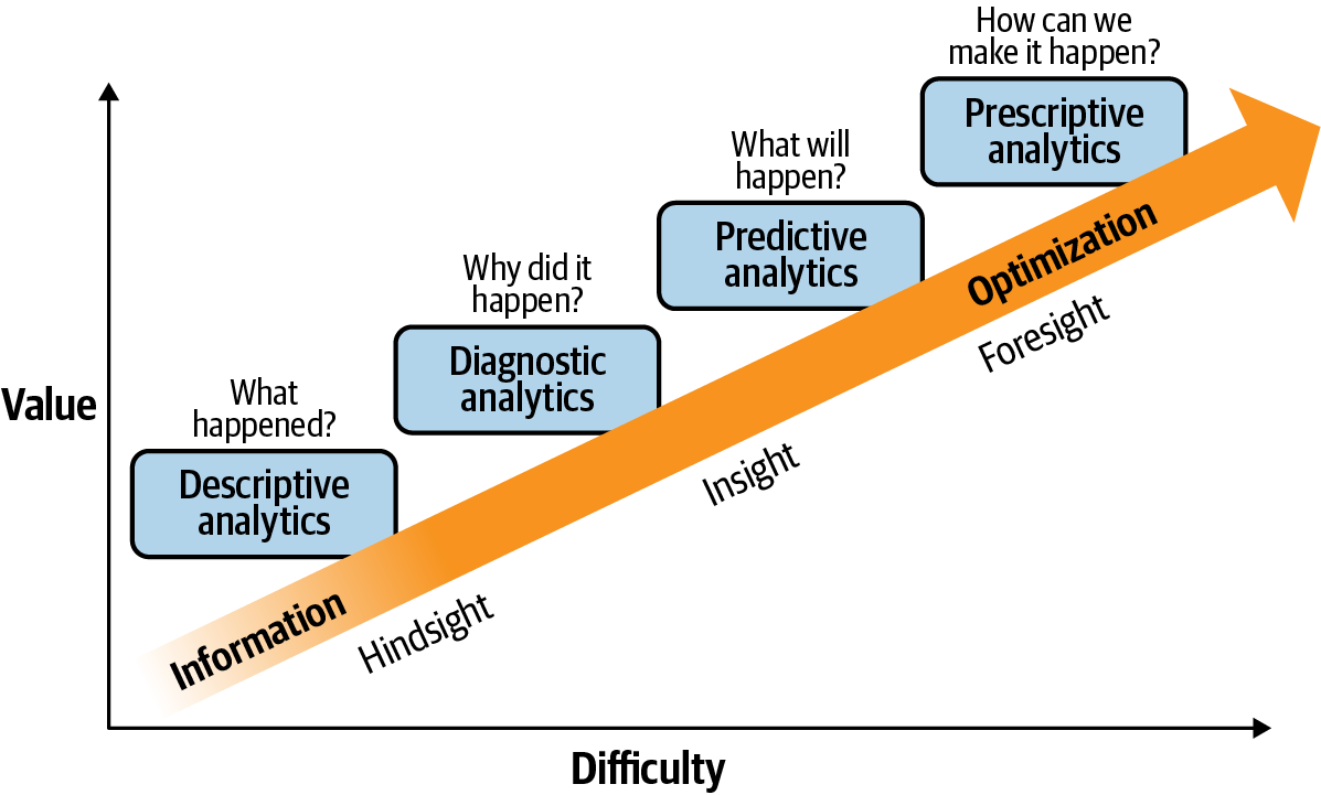 The Gartner analytic ascendancy model
