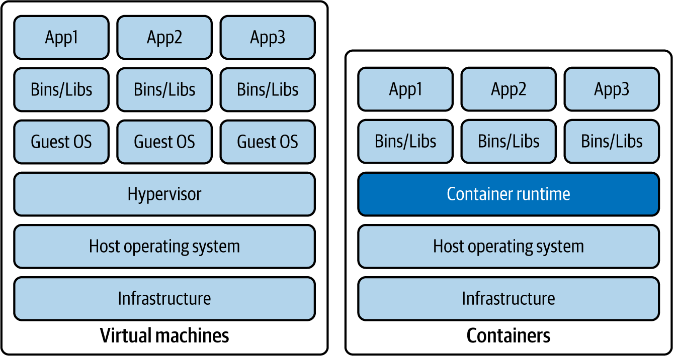 Comparing application execution on virtual machines versus containers