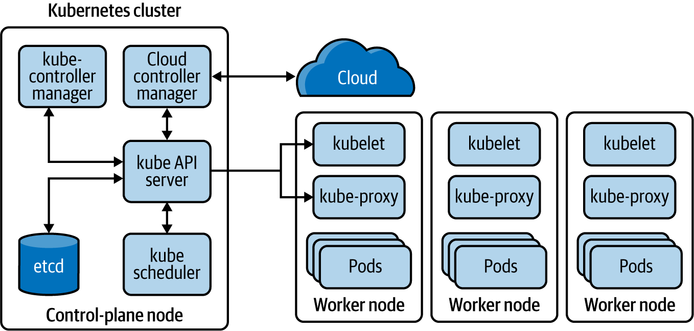 Fundamental components of a Kubernetes platform