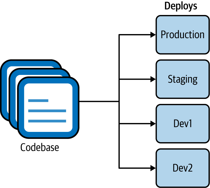 A single codebase with multiple deployments into different environments