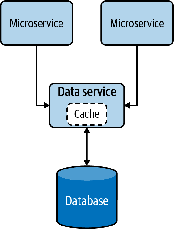 Data Service pattern