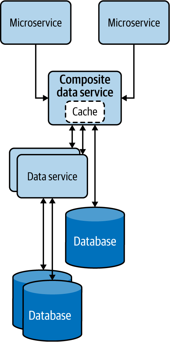 Composite Data Services pattern