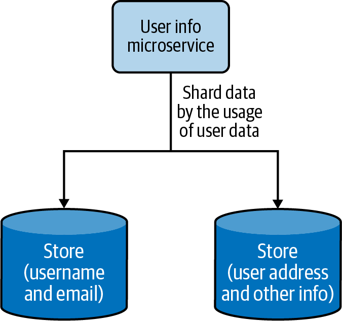 Vertical data sharding based on frequency of data access