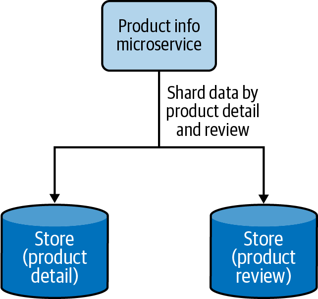 Functional data sharding by segregating product details and reviews into two data stores