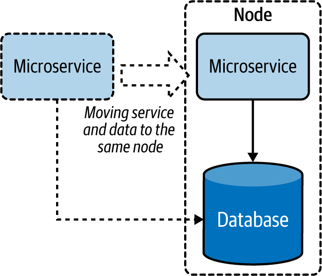 Moving a microservice closer to the data store