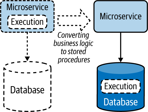 Moving execution to data stores as stored procedures