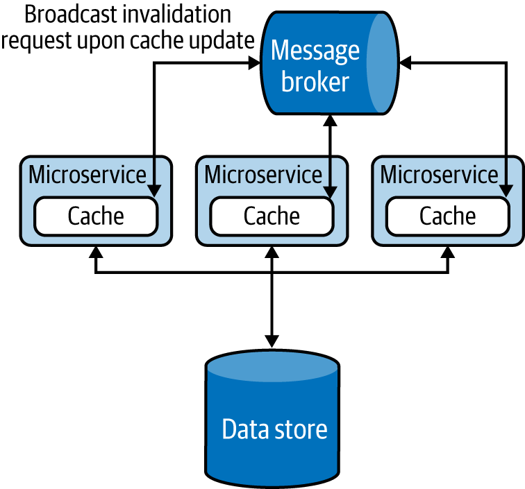 Using the message broker to invalidate cache in all services